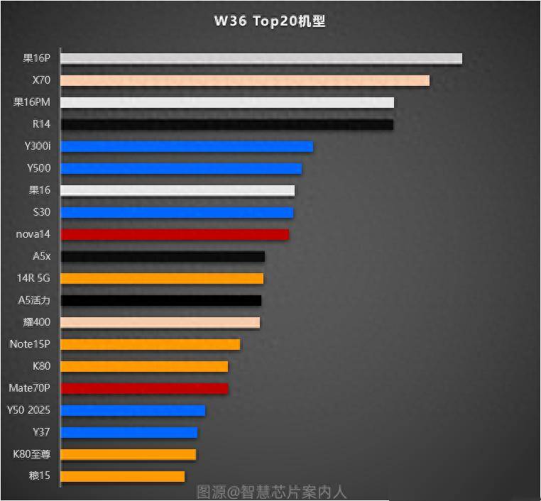 国内手机畅销榜洗牌：iPhone16 P